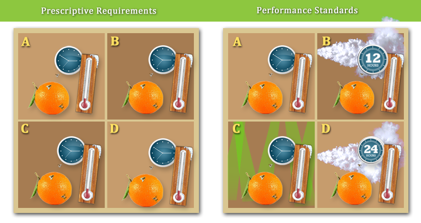 Performance Standards vs. Prescriptive Requirements